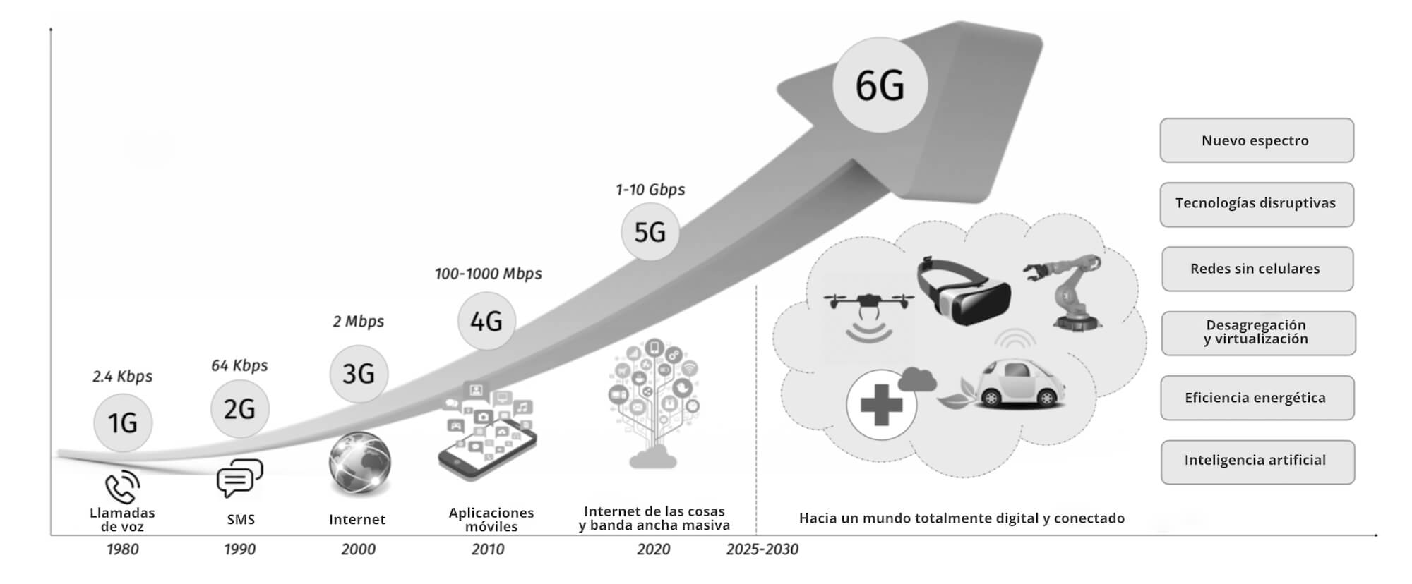 Evolución de la conectividad a internet desde el 1G hasta el 6G
